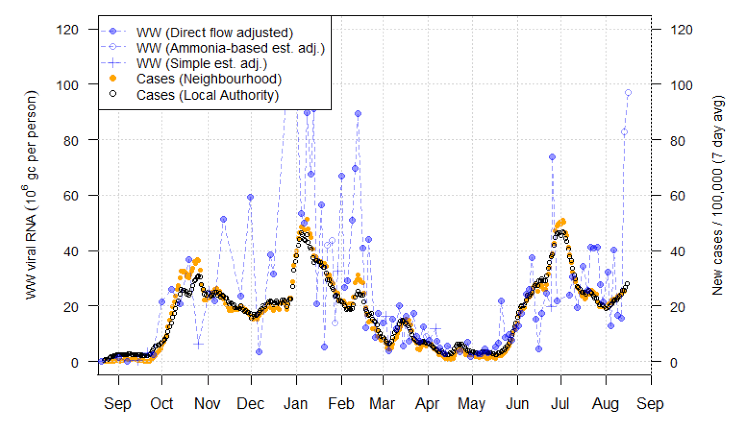 Figure 17. A line chart showing average trends in wastewater Covid-19 and daily case rates for Meadowhead in South Ayrshire.