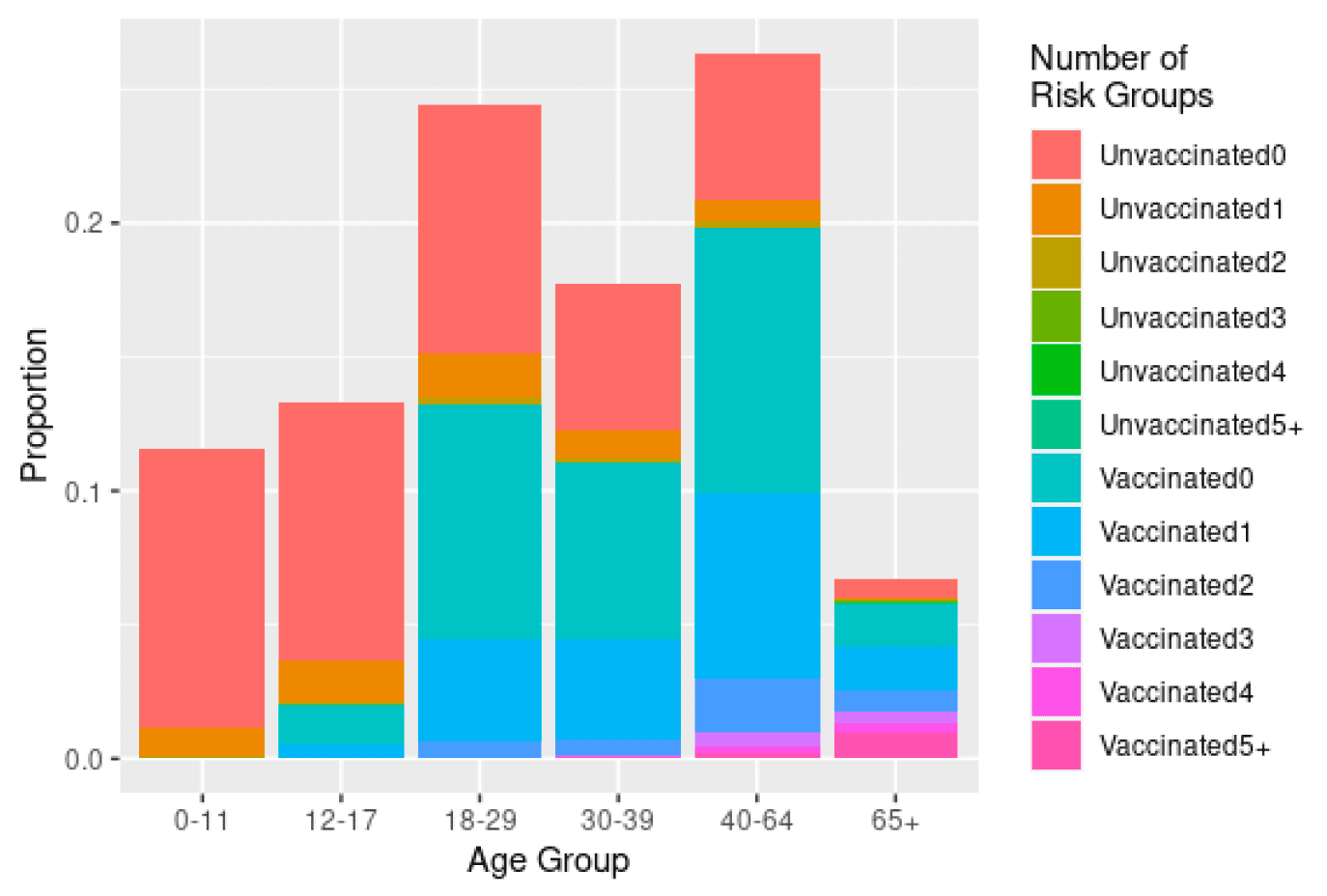 A bar chart showing the proportion of positive tests by age group, clinical risk group and vaccination status for the week beginning 7th August.