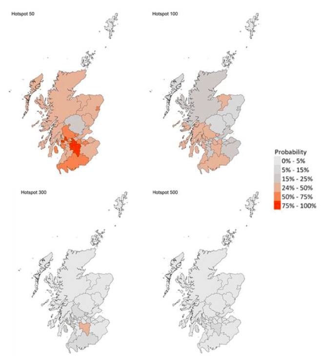 These four colour coded maps of Scotland show the probability of Local Authorities having more than 50, more than 100, more than 300, and more than 500 cases per 100,000 population. The colours range from light grey for a 0 to 5 percent probability, through dark grey, light orange, dark orange to red for a 75 to 100 percent probability. These maps show that there are 4 local authorities that have at least a 75% probability of exceeding 50 cases per 100,000 population. Of those, none are expected to exceed 100 cases per 100,000 with at least a 75% probability.
