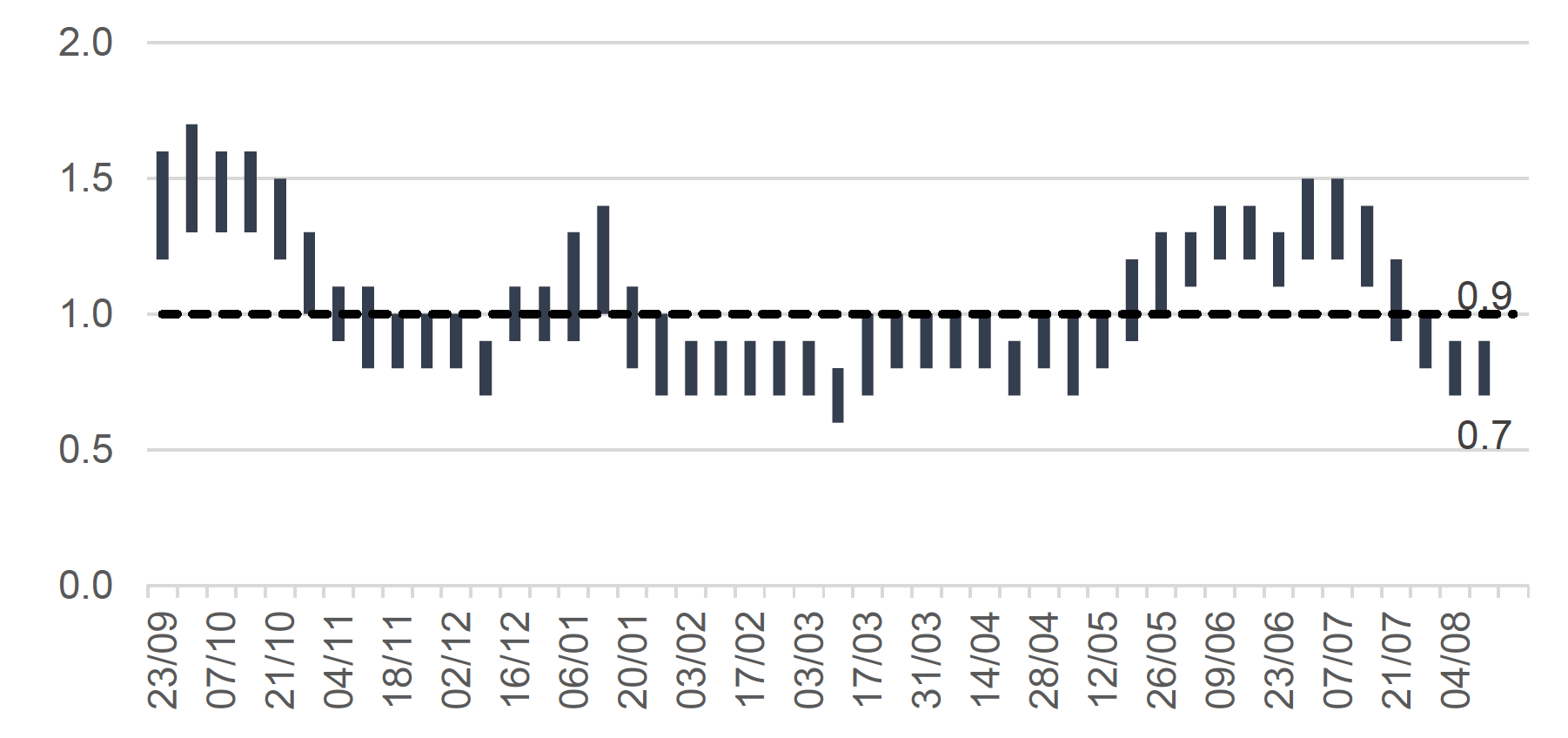 This column chart shows the estimated range of R over time, from late September 2020. The R number has varied over the pandemic with the estimated range moving above 1 in Autumn 2020, January 2021 and again in June 2021. 
The latest R value for Scotland is estimated to be between 0.7 to 0.9, unchanged from last week.
