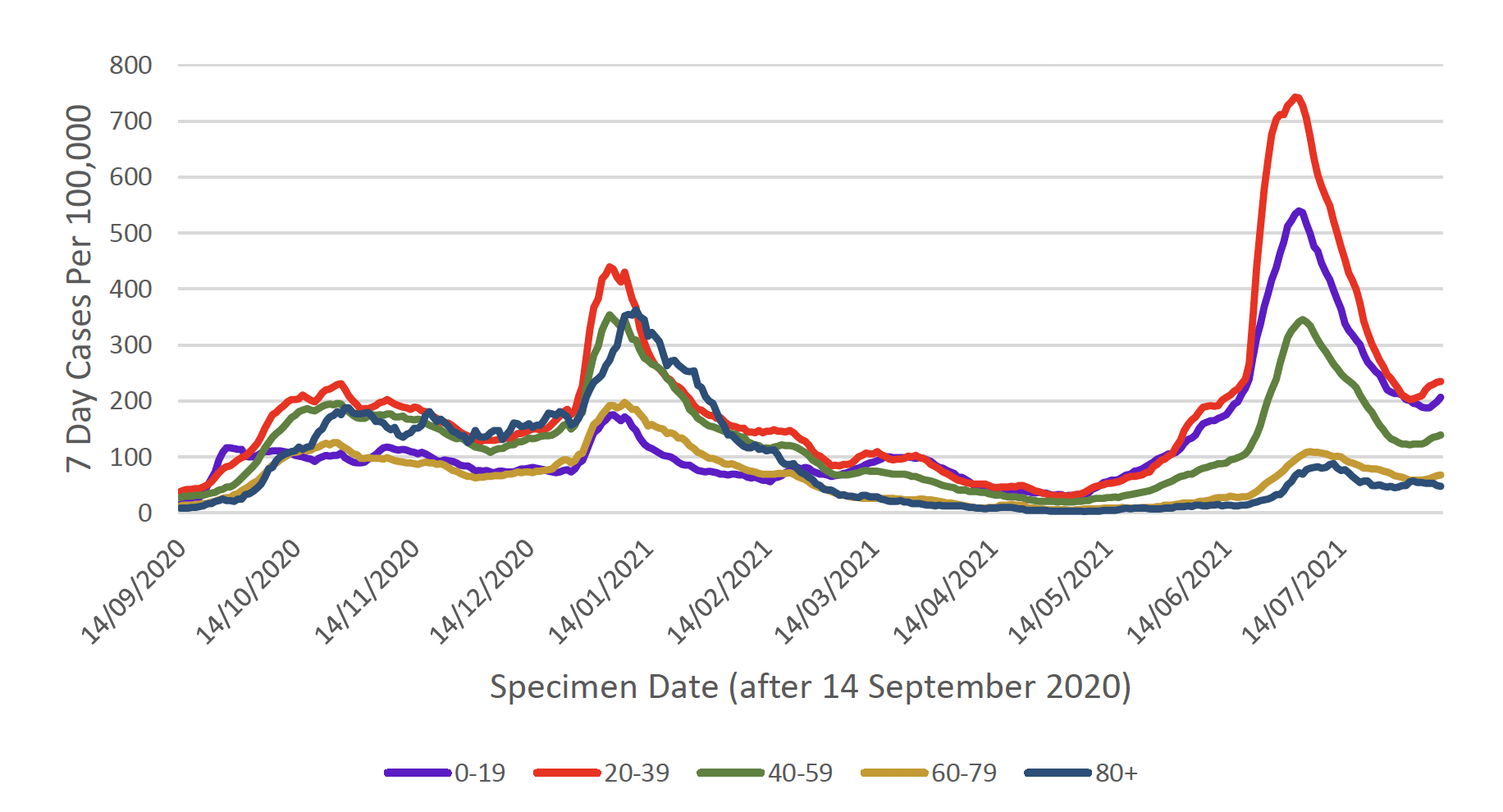 This line graph shows weekly cases per 100,000 people for five different age bands over time, from mid-September 2020. Each age band shows a similar trend with a peak in cases in January, with the 20 to 39 age band having the highest case rate, and the under 20 age band having the lowest case rate. Case rates reduced in all age groups from this peak and then started to increase again sharply from mid-May, reaching a peak at the beginning of July. 7 day cases per 100,000 population then started to decrease sharply afterwards. In the week to the 9th August, case rates have gone up amongst most age bands, with a slight decline in the over 80s.