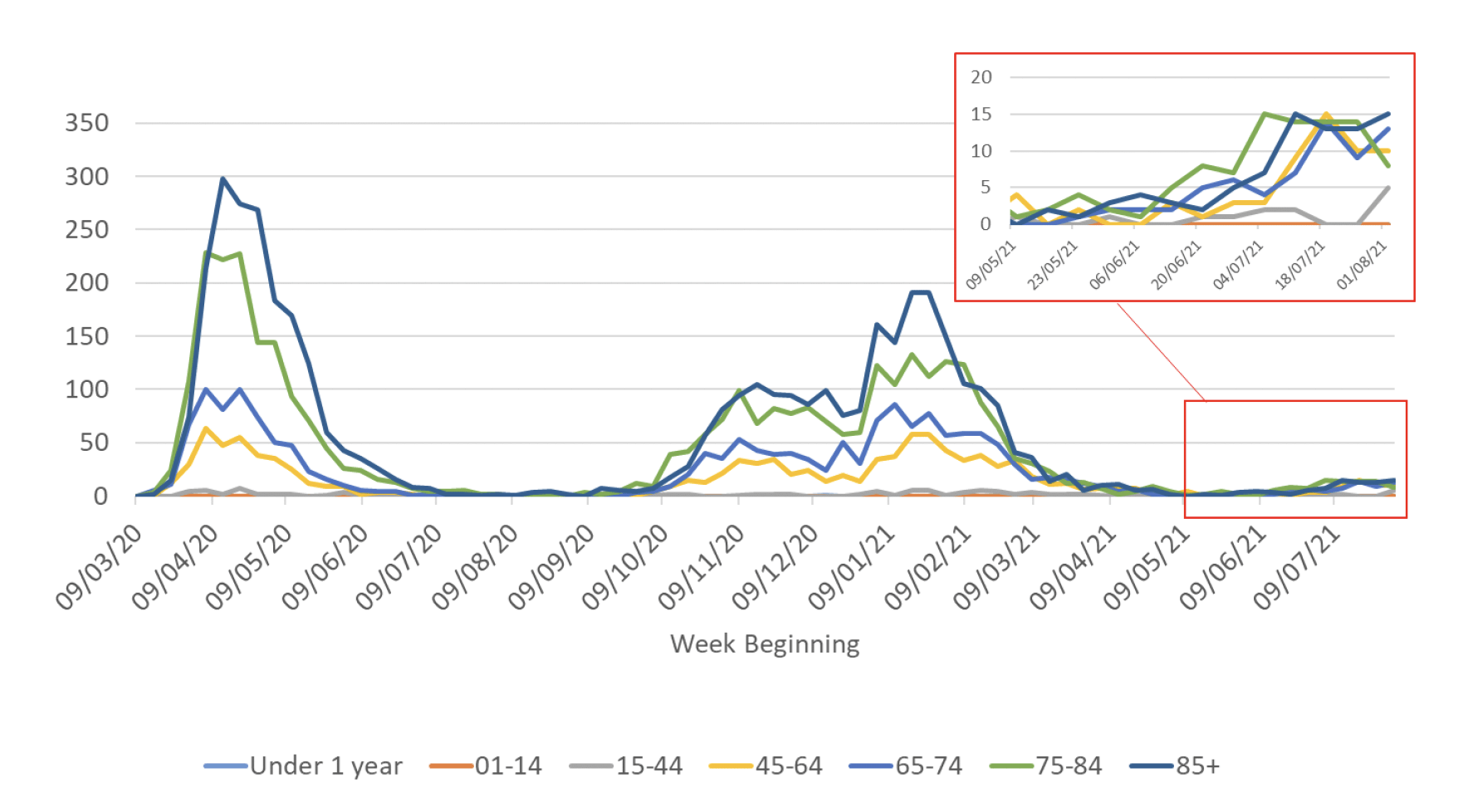 This line graph shows the weekly number of deaths for seven different age groups over time, from March 2020. In April 2020 the number of deaths in the four age groups over 45 reached a peak, with the highest number of deaths being in the over 85 age group. Deaths then declined steeply and the number of deaths was very low in all age groups from July to September. In October the number of deaths started to increase and then plateaued during November and December for the four age groups over 45. At the end of December deaths rose steeply again to another peak in January, with the highest deaths being in the over 85 age group. The number of deaths has since declined steeply with the largest decrease in the over 85 age group, followed by a sharp decline in the 75 to 84 age group. Since mid-June there has been a slight increase in deaths overall, with the greatest increase in the 45 plus age groups. However, the number of deaths in all age groups is now very low with 51 deaths registered where Covid was mentioned on the death certificate in the week to the 8th August. Deaths in the under 44 age groups have remained very low throughout the whole period.