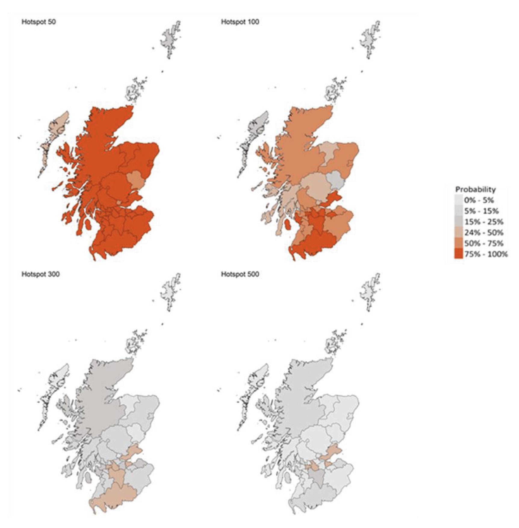 These four colour coded maps of Scotland show the probability of Local Authorities having more than 50, more than 100, more than 300, and more than 500 cases per 100,000 population. The colours range from light grey for a 0 to 5 percent probability, through dark grey, light orange, dark orange to red for a 75 to 100 percent probability. 
These maps show that there are 27 local authorities that have at least a 75% probability of exceeding 50 cases per 100,000 population. Of those, eight are expected to exceed 100 cases per 100,000 with at least a 75% probability.
