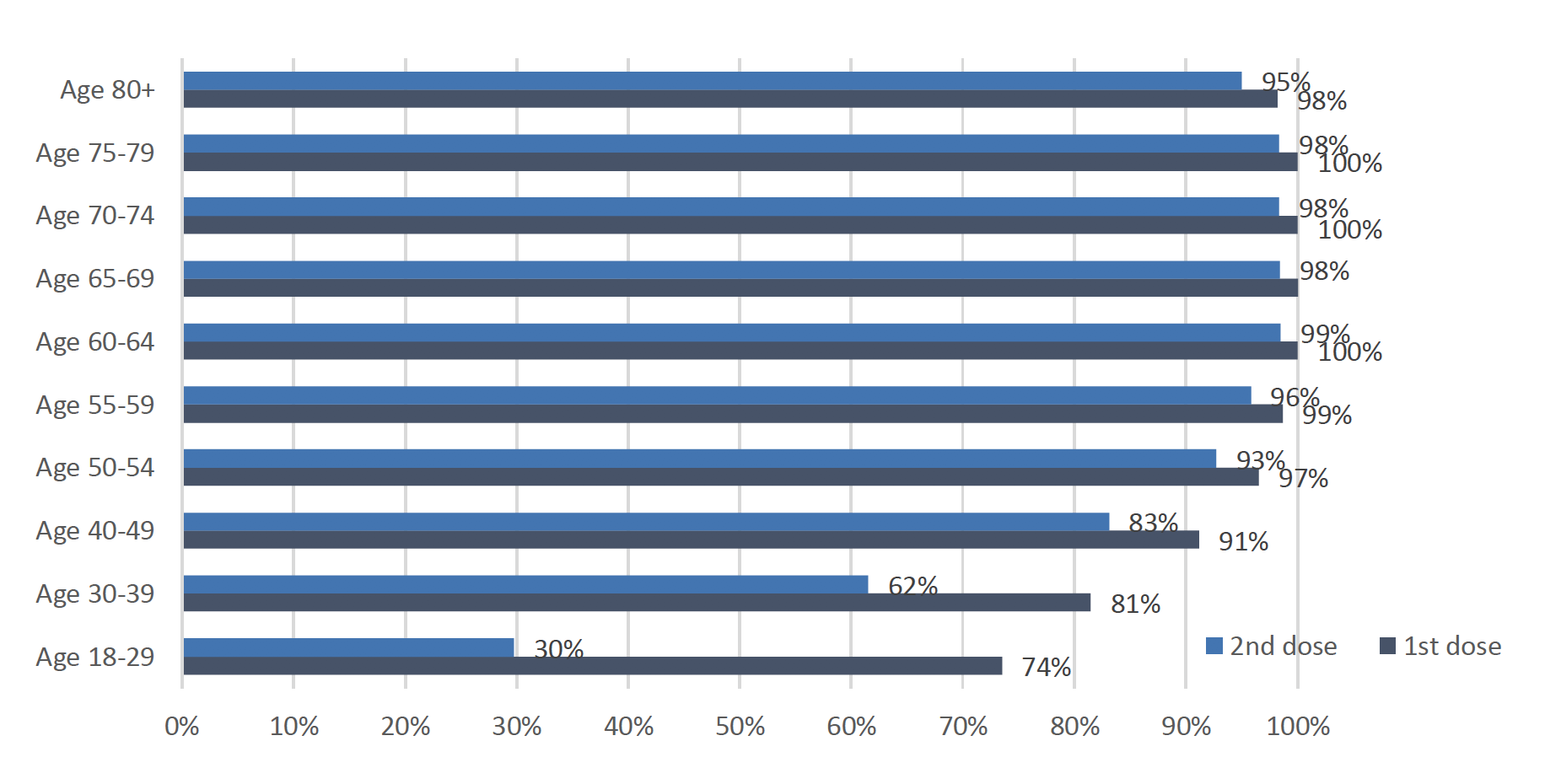 This bar chart shows the percentage of people that have received their first and second dose of the Covid vaccine so far, for 10 age groups. The six groups aged over 55 have more than 98% of people vaccinated with the first dose and more than 95% of people vaccinated with the second dose. Of those aged 50-54, 97% have received their first dose and 93% have received their second dose. Younger age groups have lower percentages vaccinated, with 91% of 40-49 year olds having received their first dose and 83% the second dose, 81% of the 30-39 year olds having received their first and 62% having received their second dose, and 74% of 18 to 29 year olds having received the first dose and only 30% having received the second dose.