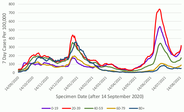 This line graph shows weekly cases per 100,000 people for five different age bands over time, from mid-September 2020. Each age band shows a similar trend with a peak in cases in January, with the 20 to 39 age band having the highest case rate, and the under 20 age band having the lowest case rate. Case rates reduced in all age groups from this peak and then started to increase again sharply from mid-May, reaching a peak at the beginning of July. 7 day cases per 100,000 population then started to decrease sharply afterwards. In the week to the 19 August, case rates have gone up across all age bands.