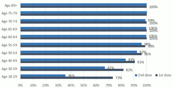 This bar chart shows the percentage of people that have received their first and second dose of the Covid vaccine so far, for 10 age groups. The six groups aged over 55 have more than 99% of people vaccinated with the first dose and more than 96% of people vaccinated with the second dose. Of those aged 50-54, 96% have received their first dose and 92% have received their second dose. Younger age groups have lower percentages vaccinated, with 91% of 40-49 year olds having received their first dose and 83% the second dose, 82% of the 30-39 year olds having received their first and 67% having received their second dose, and 73% of 18 to 29 year olds having received the first dose and only 36% having received the second dose.
