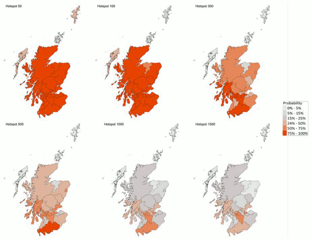 These six colour coded maps of Scotland show the probability of Local Authorities having more than 50, more than 100, more than 300, more than 500, more than 1,000 and more than 1,500 cases per 100,000 population. The colours range from very light grey for a 0 to 5 percent probability, through medium grey, dark grey, light orange, medium orange to dark orange for a 75 to 100 percent probability. These maps show that there are 28 local authorities that have at least a 75% probability of exceeding 100 cases per 100,000 population. Of those, 12 are expected to exceed 300 cases per 100,000 with at least a 75% probability. These are Argyll & Bute, Edinburgh, Dumfries & Galloway, East Dunbartonshire, East Renfrewshire, Glasgow, North Ayrshire, North Lanarkshire, Renfrewshire, South Lanarkshire, West Dunbartonshire and West Lothian.
