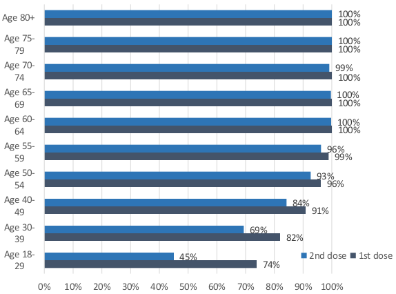 This bar chart shows the percentage of people that have received their first and second dose of the Covid vaccine so far, for 10 age groups. The six groups aged over 55 have more than 99% of people vaccinated with the first dose and more than 96% of people vaccinated with the second dose. Of those aged 50-54, 96% have received their first dose and 93% have received their second dose. Younger age groups have lower percentages vaccinated, with 91% of 40-49 year olds having received their first dose and 84% the second dose, 82% of the 30-39 year olds having received their first and 69% having received their second dose, and 74% of 18 to 29 year olds having received the first dose and only 45% having received the second dose.