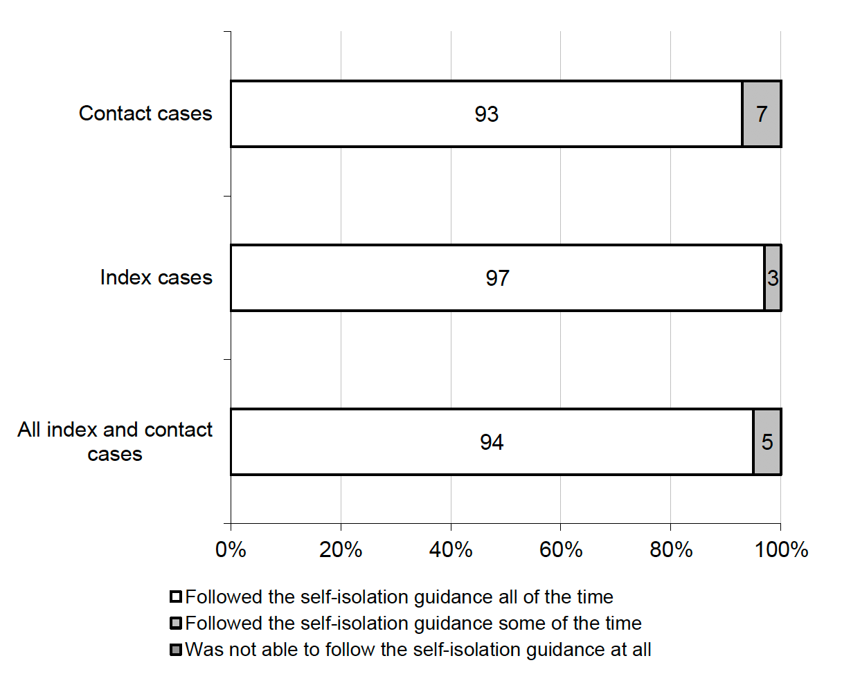 Figure 3.1 Self-assessed compliance with self-isolation by case type (%, All Index and Contact Case participants)
94% of Index and Contact Cases reported following the self-isolation guidance ‘all of the time’ and 5% some of the time
