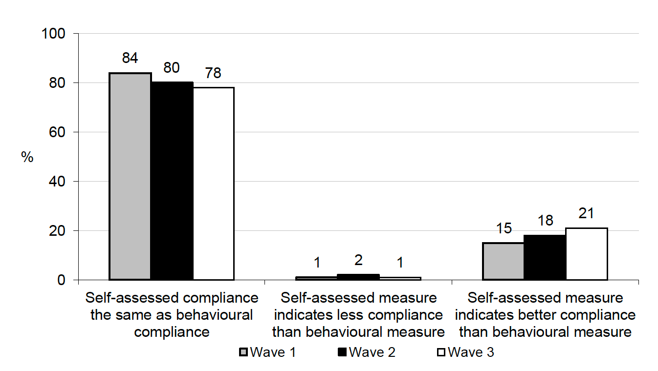Figure 3.5 Accuracy of self-assessed compliance compared with observed behavioural compliance measure by fieldwork wave (%, All Index & Contact Case participants)
Self-assessed compliance was the same as behavioural for 84% of Index and Contact cases in wave 1, 80% in wave 2 and 78% in wave 3
