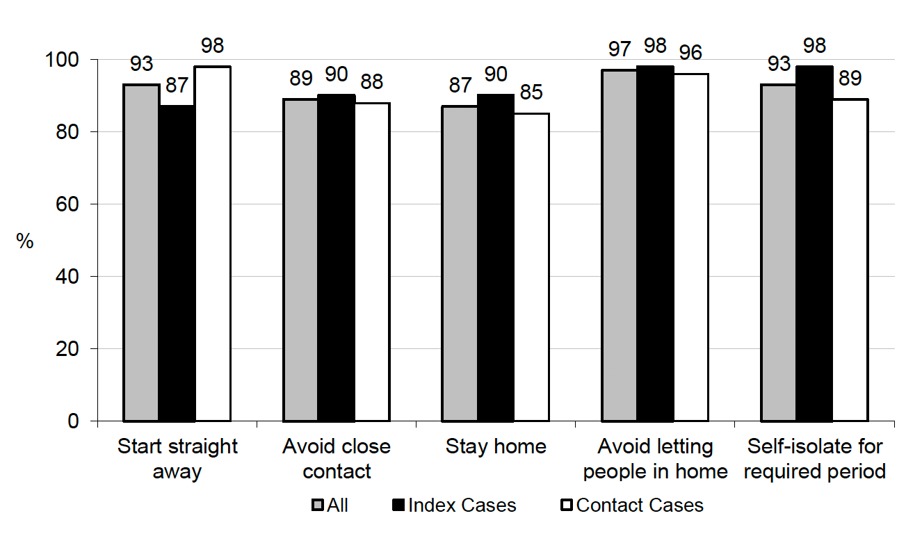 Figure 3.6 Compliance with specific self-isolation requirements by case type (%)
Among Index and Contact Cases, 93% isolated immediately, 87% stayed at home for the full self-isolation period and 97% didn’t let others in their home
