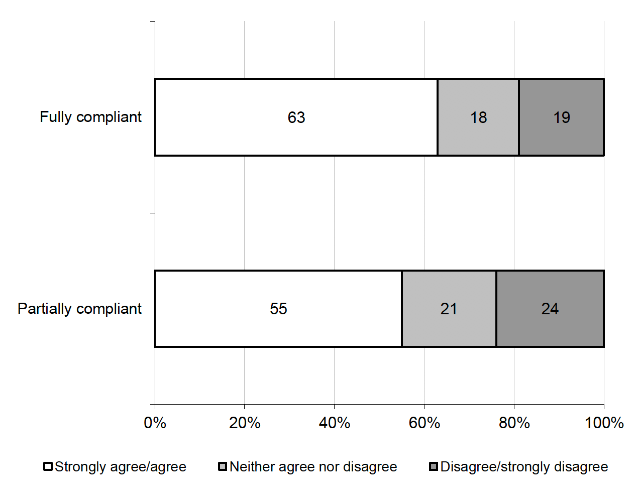 Figure 3.7 Behavioural compliance by agreement or disagreement with ‘International travel restrictions will help reduce the spread of COVID-19 and new variants of it’ by observed compliance (% All International Traveller participants) 
63% of International Travellers who were fully compliant on the behavioural measure agreed compared with 55% of those who were partially compliant 

