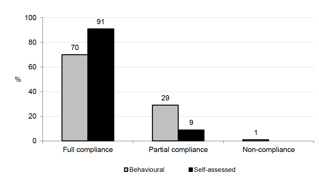 Figure 3.8 Behavioural and self-assessed compliance with self-isolation (%, All International Traveller participants)
91% of International Traveller participants reported following self-isolation ‘all of the time’. Full compliance was 70% on the behavioural measure. 
