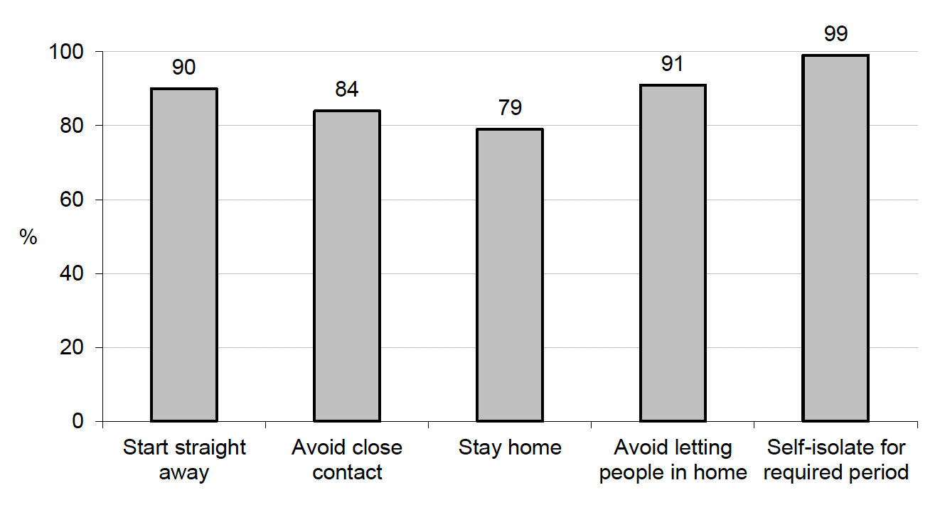 Figure 3.9 Compliance with specific self-isolation requirements (%, All International Traveller participants)
90% of International Travellers isolated immediately, 79% stayed at home for the full self-isolation period and 91% didn’t let others in 
