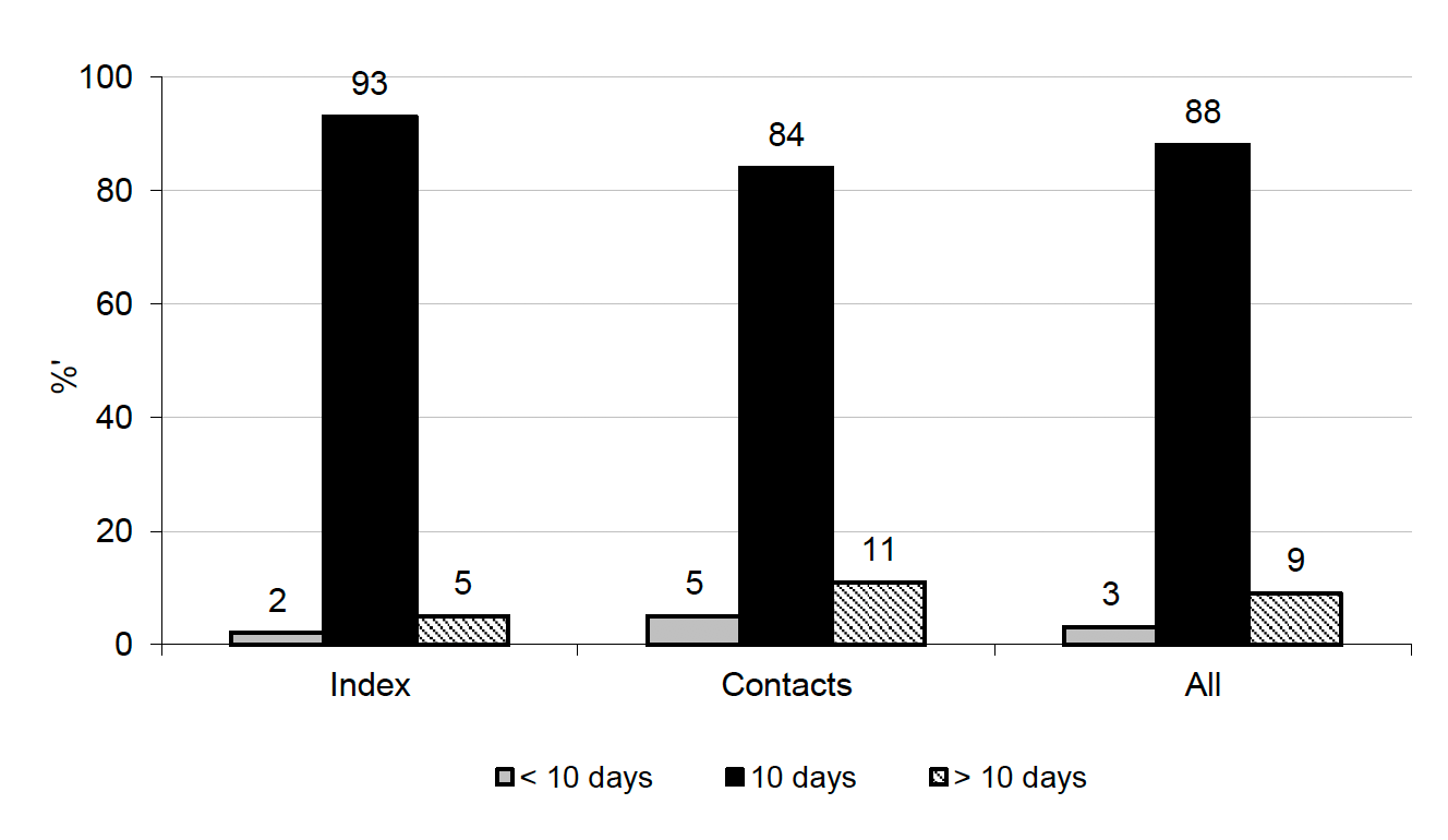 Figure 4.1 Knowledge of requirement for COVID-19 positive case to isolate for 10 days (% All Index and Contact Case participants and by case type)
88% of Index and Contact Case participants correctly identified that isolation for positive cases is for 10 days 
