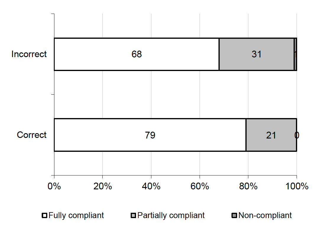 Figure 4.2 Behavioural compliance by knowledge of requirement for someone to self-isolate for 10 days if they test positive for Covid-19 (%, All Index & Contact Case participants)
68% of Index and Contact Cases who incorrectly identified the number of days were fully compliant compared with 79% who identified the correct number 
