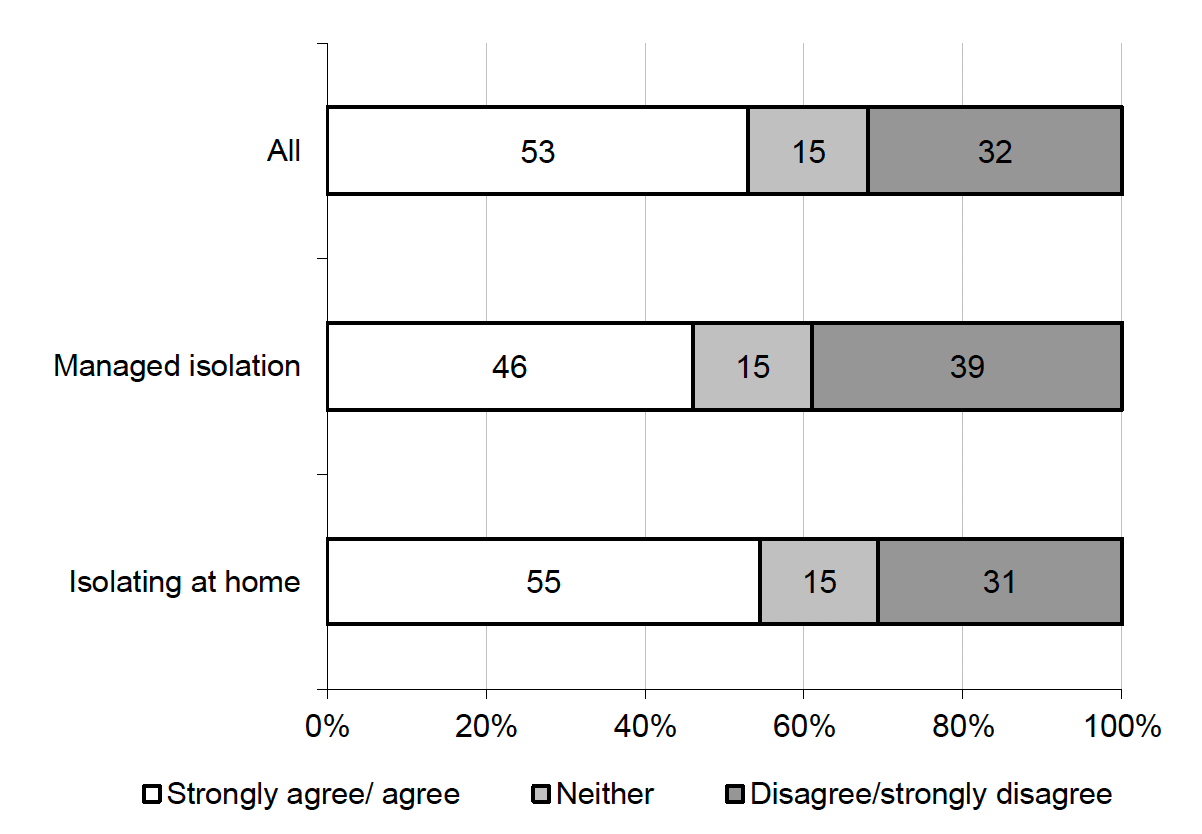 Figure 4.5 Levels of agreement with statement ‘it was easy to understand the Scottish Government information on international travel rules during the pandemic’ by arrangement type (%, all International Traveller participants and by arrangement type)
53% of International Travellers agreed, 46% in managed isolation and 55% of those self-isolating at home
