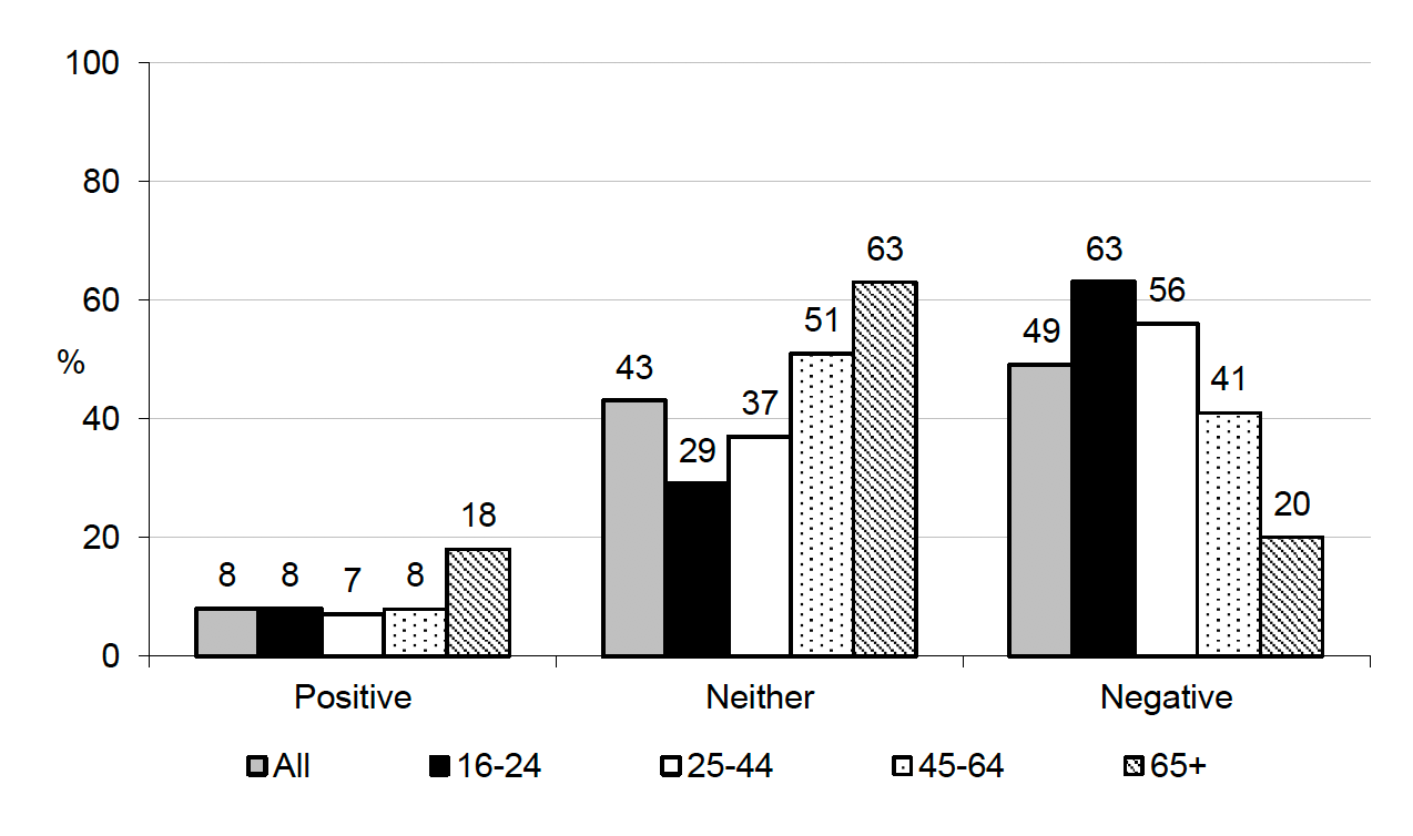 Figure 5.2 Impact of self-isolation on own mental health by age (%, All Index & Contact Case participants)
Index & Contact Cases reporting a negative impact on their mental health declined from 63% aged 16-24 down to 20% of those aged 65 and over
