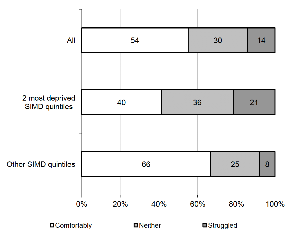 Figure 5.3 How managing/managed on household income during self-isolation by SIMD quintile (%, All Index & Contact Case Participants) 
21% of Index & Contact Cases in the 2 most deprived SIMD quintiles struggled on their household income during self-isolation
