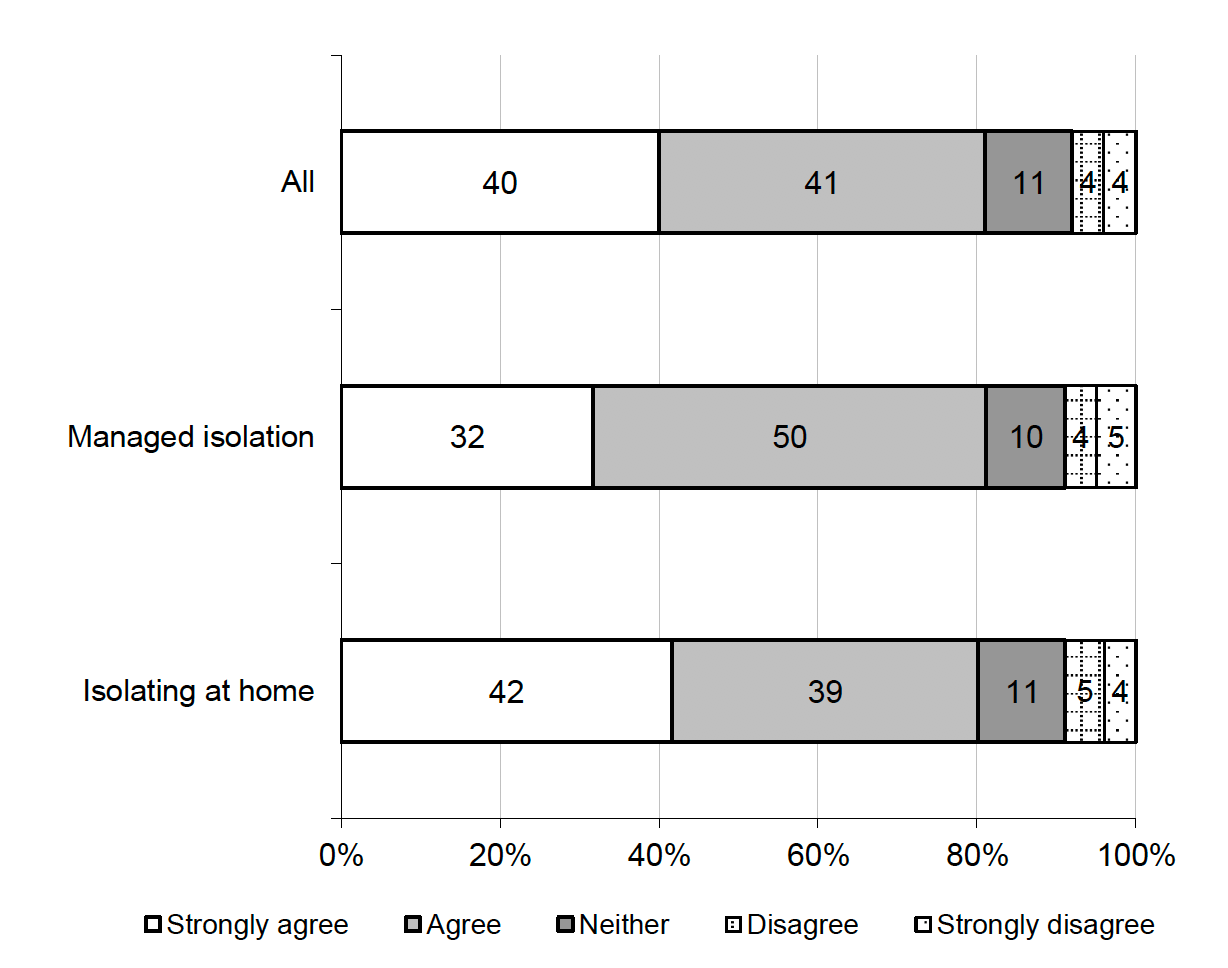 Figure 5.5 Levels of agreement with statement ‘self-isolation is an effective way to help prevent the spread of COVID-19’ by arrangement type (%, All International Traveller participants)
40% of International Travellers strongly agreed, higher among those isolating at home (42%) than in managed isolation (32%)
