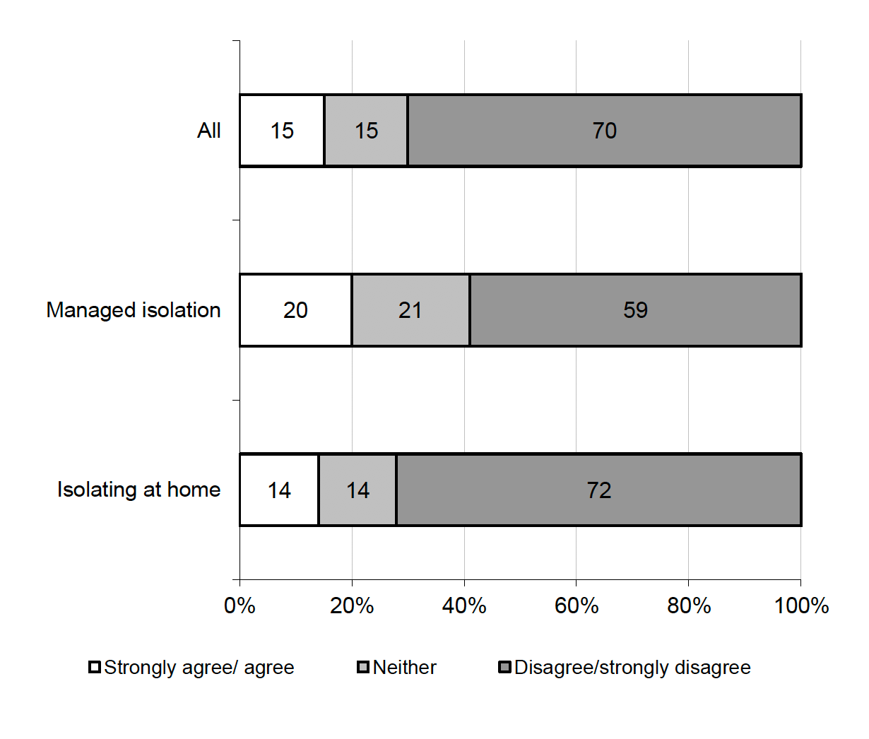 Figure 5.6 Levels of agreement with statement ‘it should be up to the individual, not the government, to decide whether they need to self-isolate or not’ by arrangement type (%, All International Traveller participants)
15% of International Travellers – 15% agreed, lower among those isolating at home (14%) than those in managed isolation (20%)
