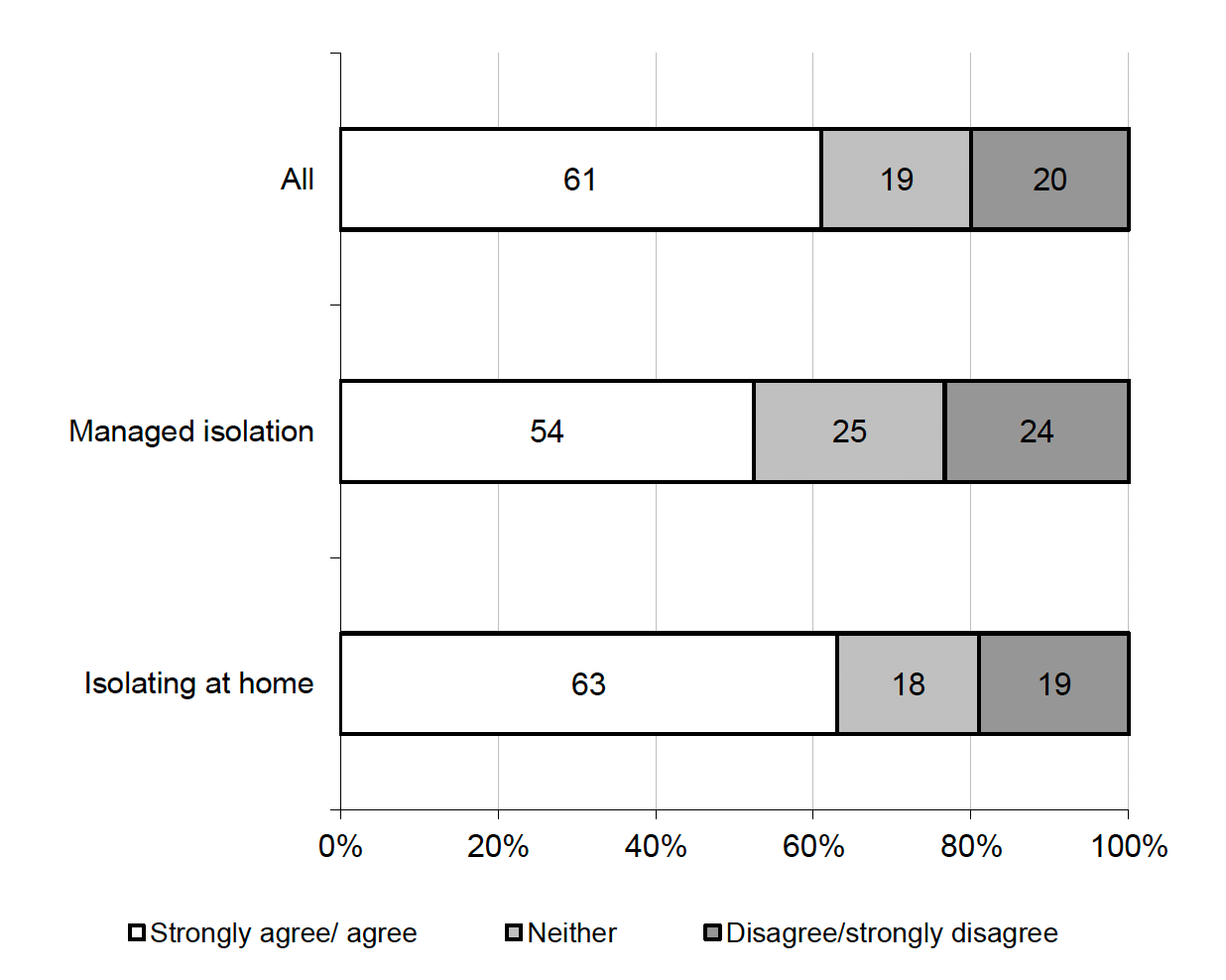 Figure 5.7 Levels of agreement with statement ‘international travel restrictions will help reduce the spread of COVID-19 and new variants of it’ by arrangement type (%, All International Traveller participants and breakdown)
61% of International Travellers strongly agreed, higher among those isolating at home (63%) than in managed isolation (54%)
