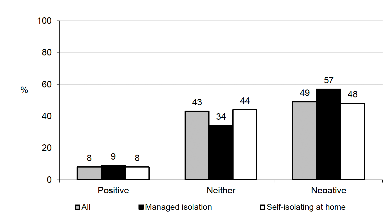 Figure 5.8 Impact of self-isolation on own mental health by arrangement type (%, All International Traveller participants)
49% of International Travellers reported a negative impact, higher among those in managed isolation (57%) than those self-isolating at home (48%)
