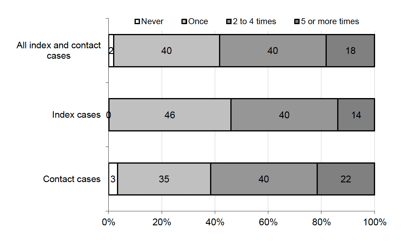 Figure 6.1 Number of times ever been tested for COVID-19 by case type (%)
40% of Index and Contact Cases had been tested once, the same proportion 2-4 times (40%) and 18% 5 or more times
