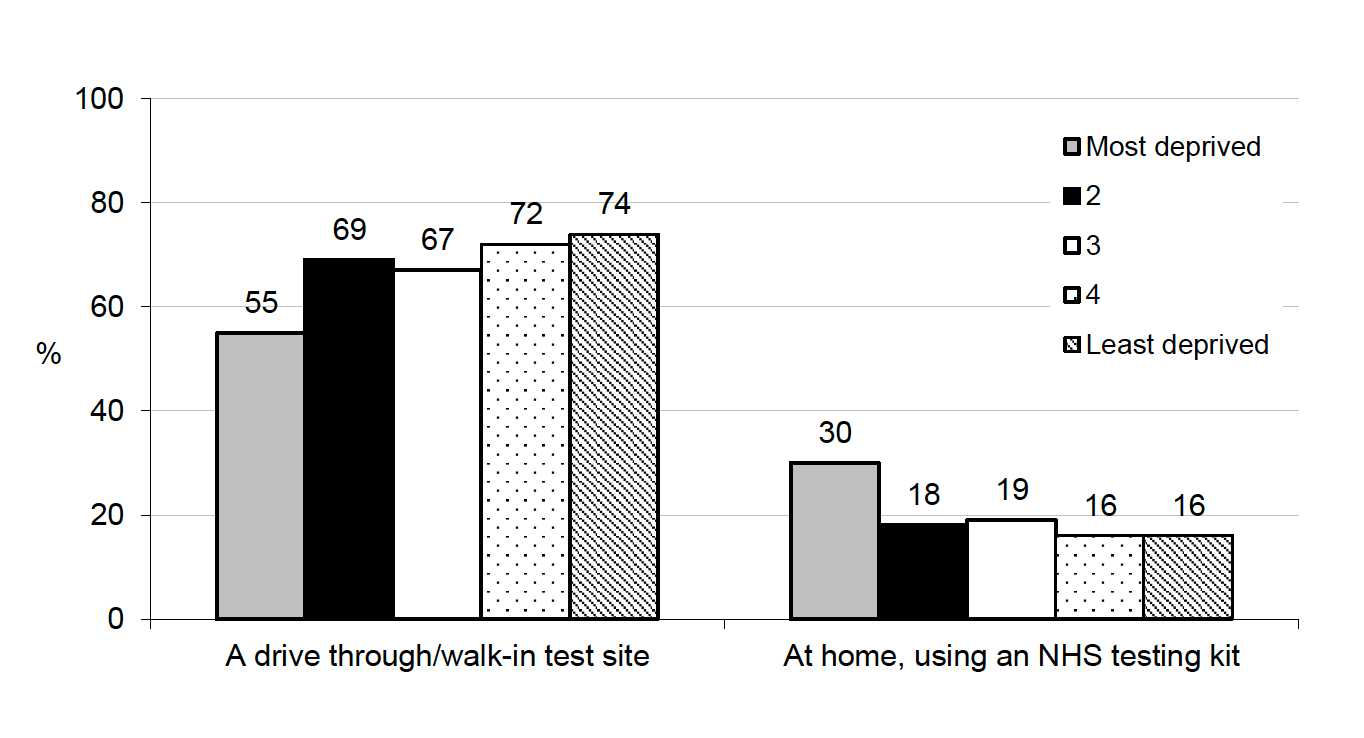 Figure 6.3 Location of most recent test by SIMD quintile (%, All Index & Contact Case participants)
74% of Index and Contact cases in the least deprived SIMD quintile were most recently tested at home and 55% in the most deprived quintile at a local drive through/walk in site
