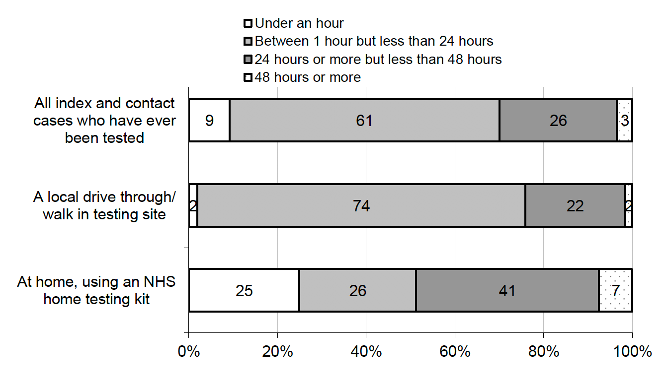 Figure 6.4 Time taken to receive result of most recent test by location of test (%, All Index and Contact Case participants)
9% of Index and Contact cases received their last test result in under an hour and 61% over an 1 hour but less than 24 hours later
