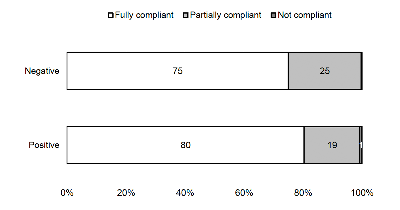 Figure 6.5 Compliance with self-isolation regulations by most recent test (%, All Index and Contact Case participants)
75% of Index and Contact Cases who most recently tested negative were fully compliant compared with 80% of those who tested positive
