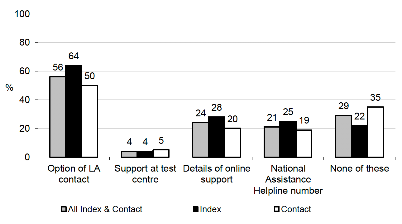 Figure 8.1 Types of support offered by case type (%)
56% Index and Contact Cases were offered the option of LA contact, 24% details of online support and 21% the National Assistance Helpline number

