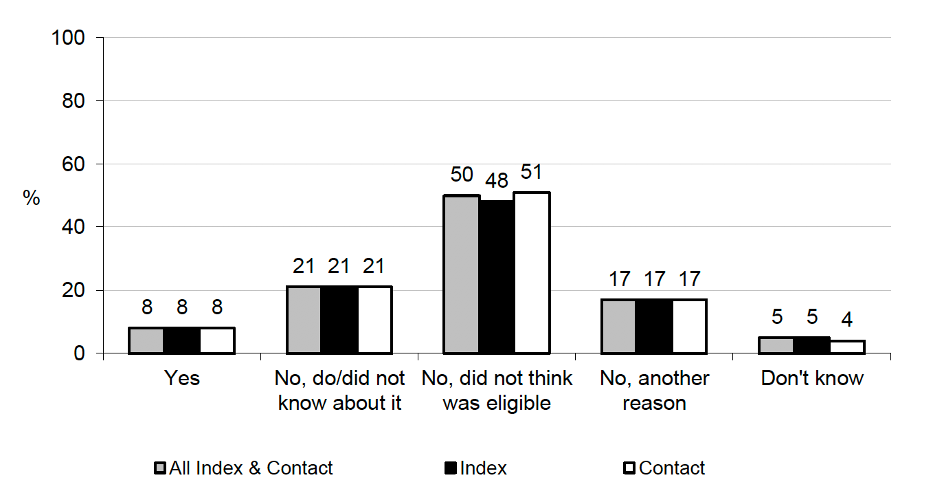Figure 8.4 Whether applied for Self-Isolation Support Grant or not by case type (%)
8% of Index and Contact Cases applied for the Self-Isolation Support Grant, 50% did not think they were eligible and 21% were unaware of it
