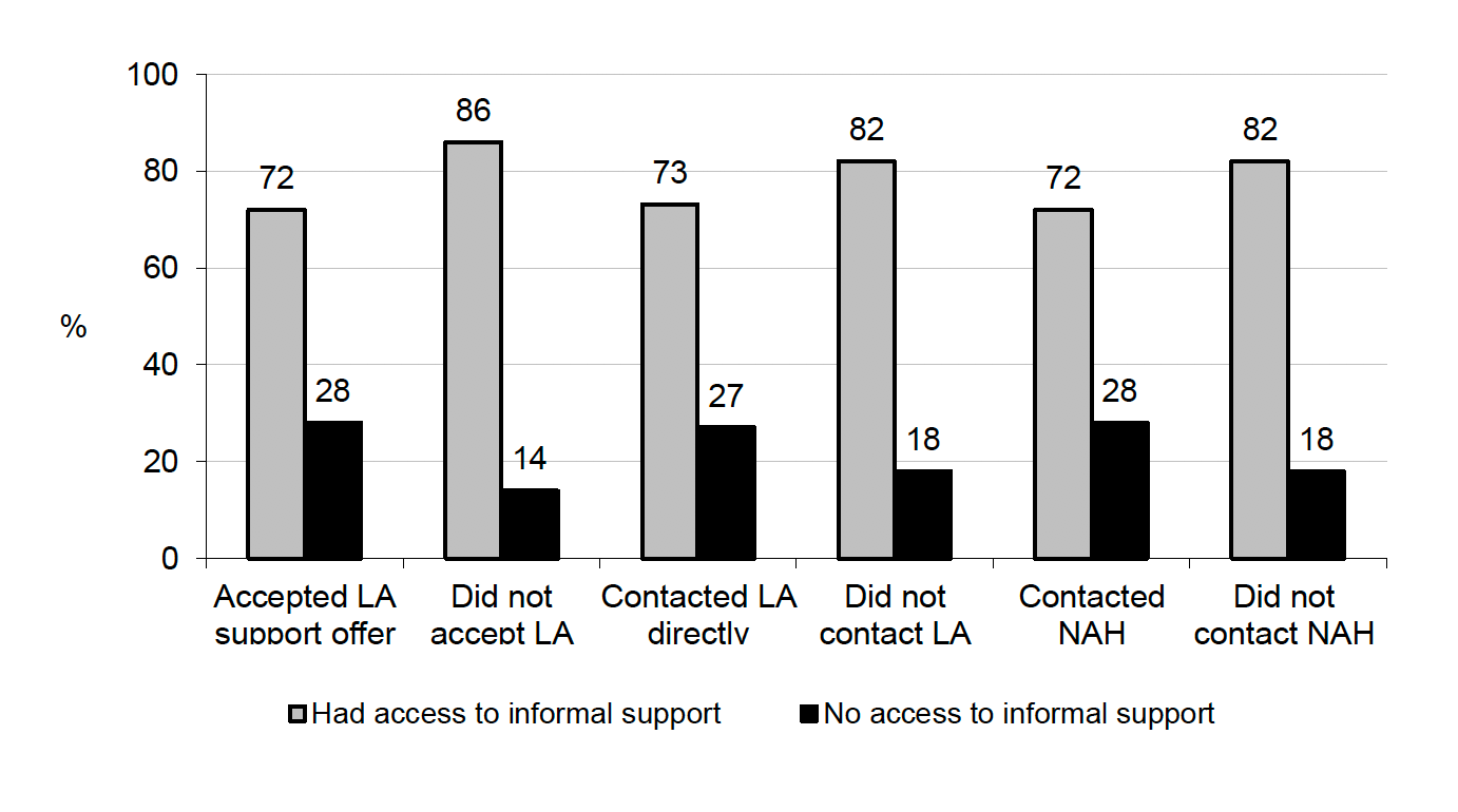 Figure 8.7 Whether or not formal support offers were accessed by whether have/had the support of friends, family or neighbours while self-isolating by (%, All Index and Contact Case participants)
71% of Index and Contact Cases who accepted Local Authority support offer had access to informal support compared with 86% of those who did not accept
