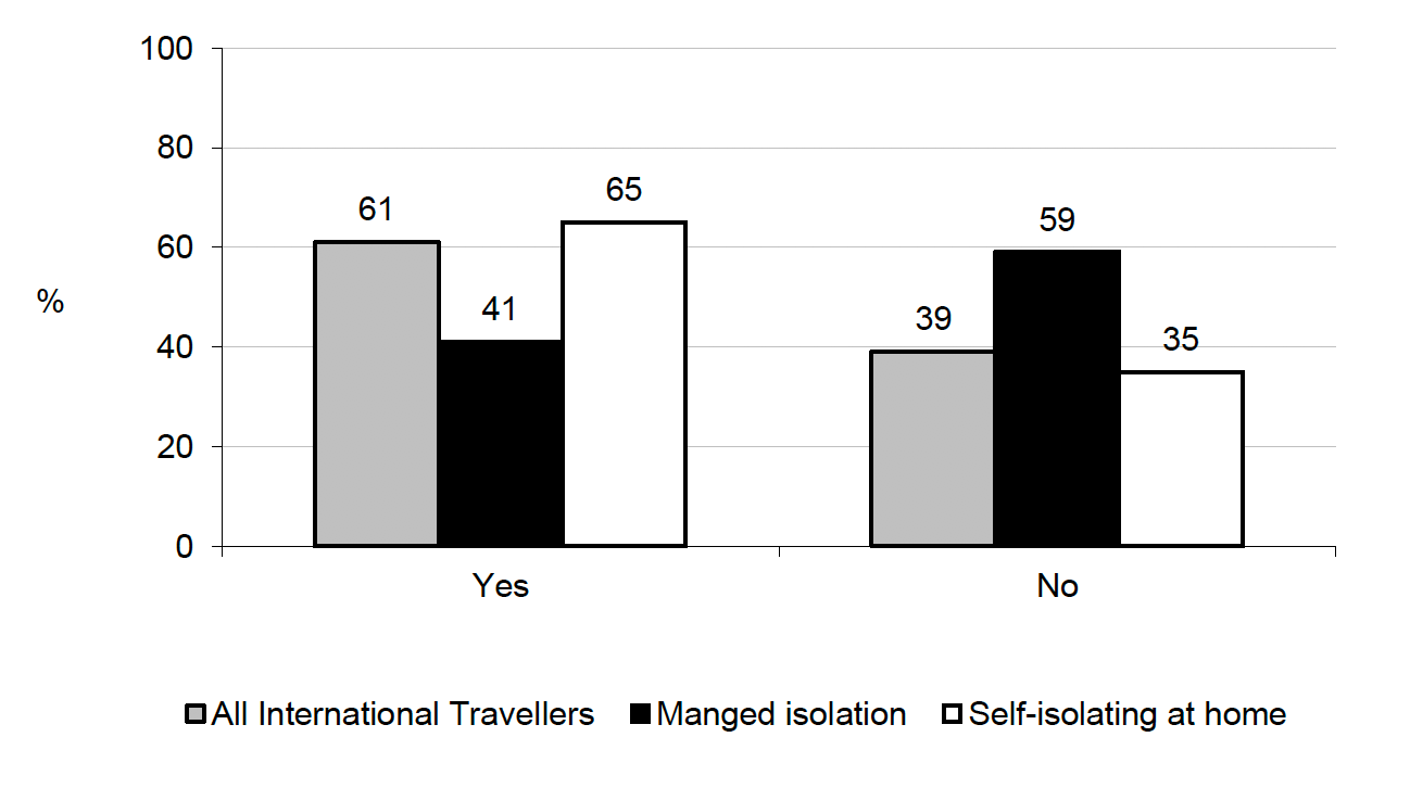 Figure 8.8 Whether have/had the support of friends, family or neighbours while self-isolating by arrangement type (%)
61% of International Travellers had informal support, lower among those in managed isolation than among those self-isolating at home

