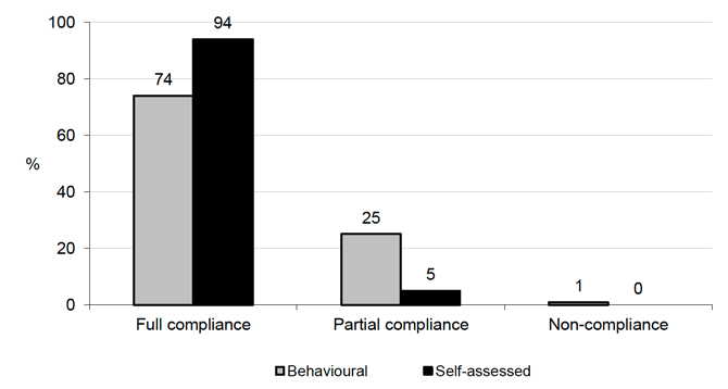 Among Index and Contact Cases, 94% reported following self-isolation ‘all of the time’ while full compliance was 74% on the behavioural measure 