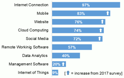A bar chart is shown listing the share of businesses with an internet connection in Scotland that use the listed digital technologies. 97% of businesses had an internet connection, 83% had mobile technologies, 76% had a website, 74% used cloud computing, 72% social media, 57% remote working software, 40% data analytics, 20% management software and 9% internet of things. Arrows in the chart indicate what digital technologies saw a significant increase in use from 2017, which included: mobile, website, cloud computing, social media, and management software. 