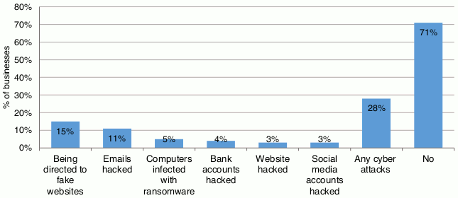 A bar chart is shown listing the types of cyber-attacks businesses have experiences in the last 2 to 3 years. 15% stated being directed to fake websites, 11% had emails hacked, 5% had computers infected with ransomware, 4% bank accounts hacked, 3% website hacked, and 3% social media accounts hacked. 28% of businesses had experienced any cyber-attack while 71% had not been impacted.