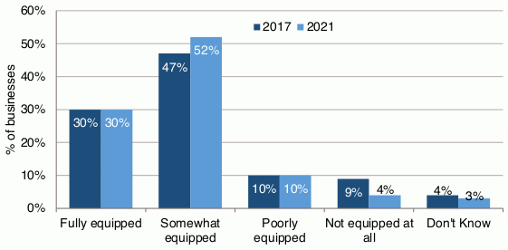 A bar chart is shown reporting the extent to which the organisation feels equipped with the relevant skills to protect against and deal with cyber-security threats by 2017 and 2021. 30% felt fully equipped (unchanged from 2017), 52% felt somewhat equipped (47% in 2017), 10% felt poorly equipped (unchanged from 2017), 4% were not equipped at all (9% in 2017) and 3% did not know (4% in 2017).