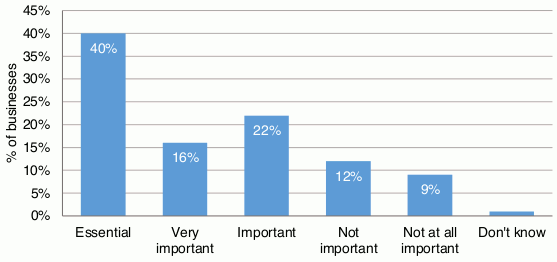 A bar chart is shown reporting how businesses rate the importance of digital technology to the current operation of the businesses in responding to Covid-19 pandemic. 40% stated it was essential, 16% very important, 22% important, 12% not important, 9% not at all important, and 1% don’t know.