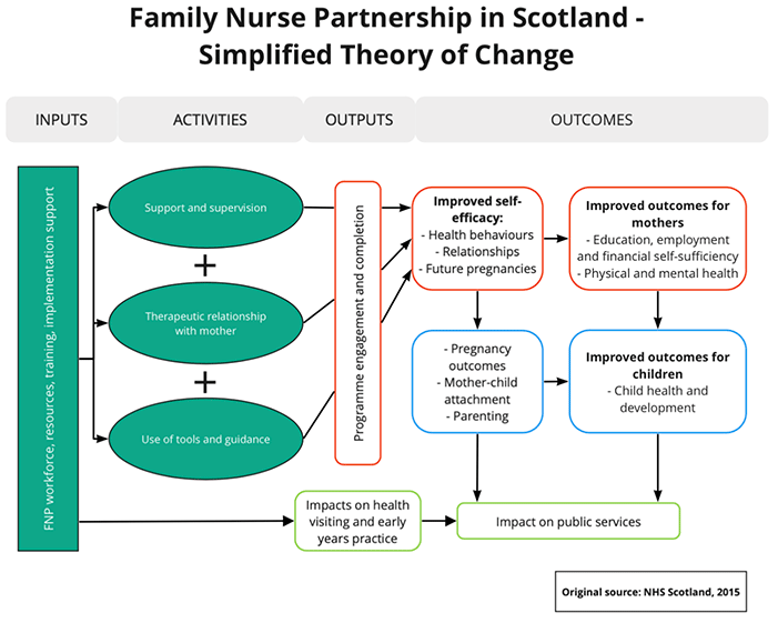 Figure 1 shows a developed theory of change model for FNP delivery in Scotland. This is summarised into 4 sections which include Inputs, Activities, Outputs, and Outcomes. Inputs include FNP Workforce; Resources; Training; and Implementation Support. Activities include Support and Supervision; Therapeutic Relationship with Mother; and Use of Tools and Guidance. Outputs include Programme Engagement and Completion; and Impact on Health Visiting and Early Practice. Outcomes include improved Self-Efficacy, such as: Health Behaviours; Relationships; Future Pregnancies; Pregnancy Outcomes; Mother-Child Attachment; Parenting. Another outcome is Improved Outcomes for Mothers, including: Education; Employment and Financial Self-Sufficiency; Physical and Mental Health. An additional outcome is Improved Outcomes for Children, including: Child Health and Development. The last outcome is Impact on Public Services.     