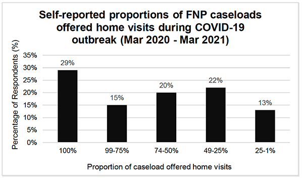 Figure 3 shows a bar chart of the self-reported proportions of FNP client caseloads offered home visits during the COVID-19 outbreak from March 2020 to March 2021. The bar chart shows that 29% of family nurses offered home visits to 100% of their caseloads; 15% of family nurses offered home visits to 75-99% of their caseload; 20% of family nurses offered visits to 50-74% of their caseload; and 22% of family nurses offered home visits to 25-49% of their caseload; 13% of family nurses offered home visits to 1%-25% of their caseload.