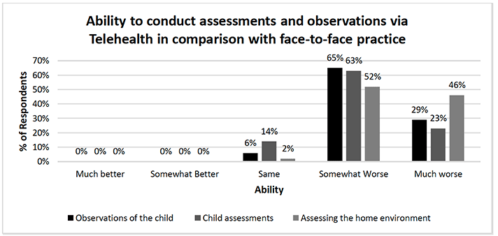 Figure 5 shows a bar chart on the ability of family nurses to conduct assessment and observations via Telehealth in comparison with face to face practice. The bar chart shows the percentage of respondents who found it was much better; somewhat better; same; somewhat worse; and much worse. This is measured against 3 categories including: observations of the child; child assessment; and assessing the home environment. 0% of the 3 categories found this much better. 0% of the 3 categories found it somewhat better. 6% of observations of the child, 14% of child assessments, 2% assessing the home environment found this the same. 65% of observations of the child, 63% of child assessments, 52% assessing the home environment found this somewhat worse. 29% of observations of the child, 23% of child assessments, 46% assessing the home environment found this much worse. 