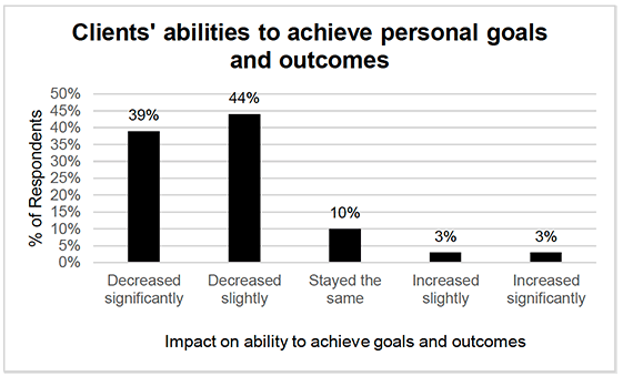 Figure 6 shows a bar chart on the clients’ abilities to achieve personal goals and outcomes. The bar chart measures the percentage of respondents against the impact on ability to achieve personal goals and outcomes via remote programme delivery, as reported by family nurses. This is split into 5 categories: 39% of respondents said it decreased significantly; 44% said that it decreased slightly; 10% said that it stayed the same; 3% said that it increased slightly; and 3% said that it increased significantly.  