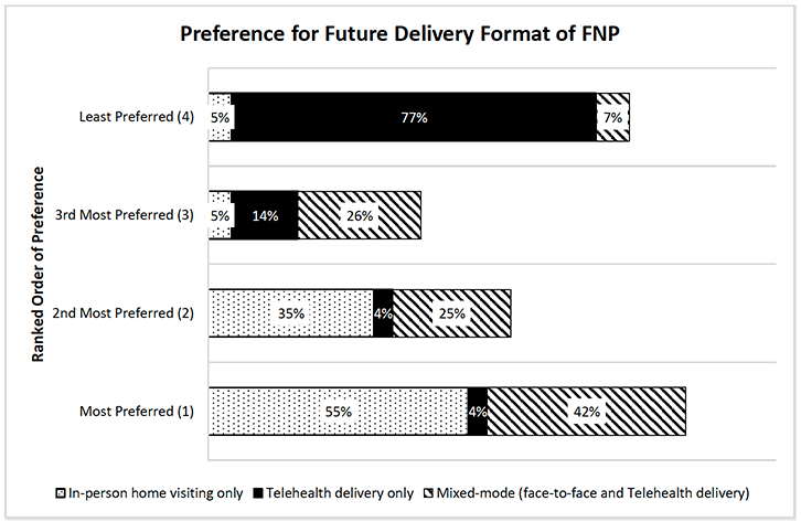 Figure 7 shows a bar chart on the preference for future delivery format of FNP, reported by family nurses. The bar chart shows the following information: Most preferred: 55% in person home visiting only; 4% Telehealth delivery only; 42% Mixed-mode (face to face and telehealth delivery). 2nd Most preferred: 35% in person home visiting only; 4% Telehealth delivery only; 25% Mixed-mode (face to face and telehealth delivery). 3rd Most preferred: 5% in person home visiting only; 14% Telehealth delivery only; 26% Mixed-mode (face to face and telehealth delivery). Least Preferred: 5% in person home visiting only; 77% Telehealth delivery only; 7% Mixed-mode (face to face and telehealth delivery).