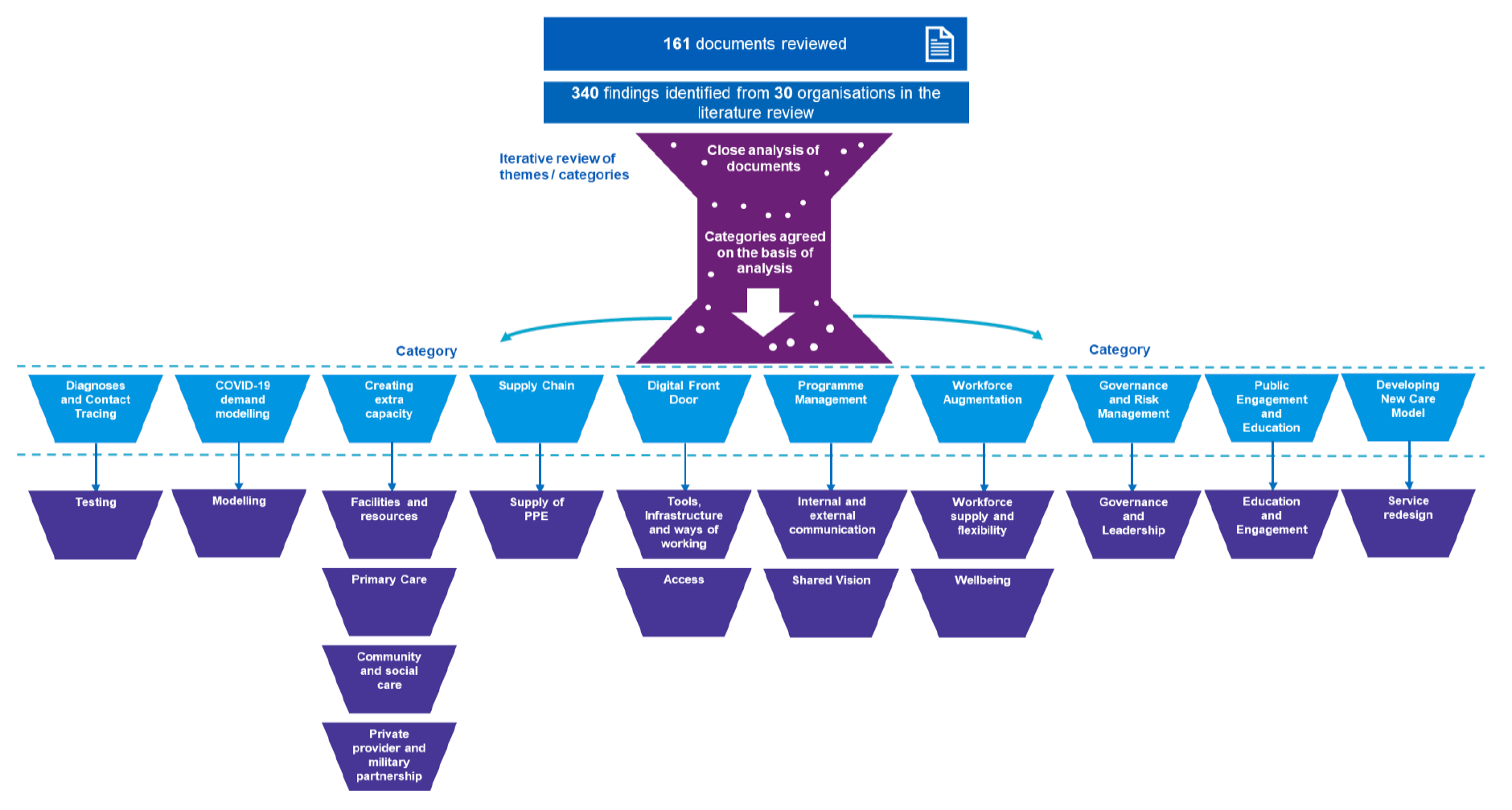 Graphic summarising the process by which documents reviewed were developed into the ten key themes.
