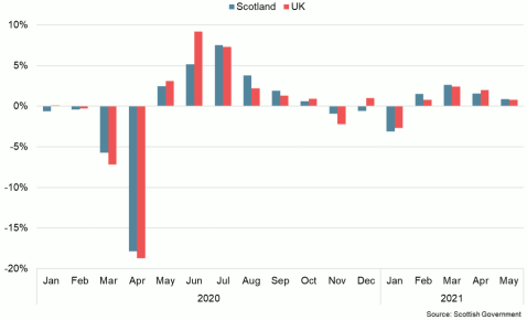 Bar chart of monthly GDP growth for Scotland and UK between January 2020 and May 2021.