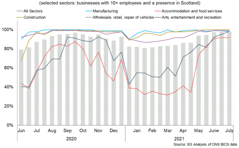 Bar and line chart of % of businesses by sector in Scotland currently trading between June 2020 and July 2021.