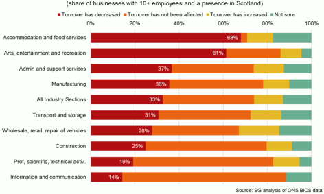 Bar chart showing impact of the pandemic on business turnover by sector (28 June – 11 July 2021).