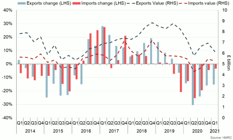 Bar and line chart of the change and value of Scotland’s overseas goods exports and imports between Q1 2014 and Q1 2021.